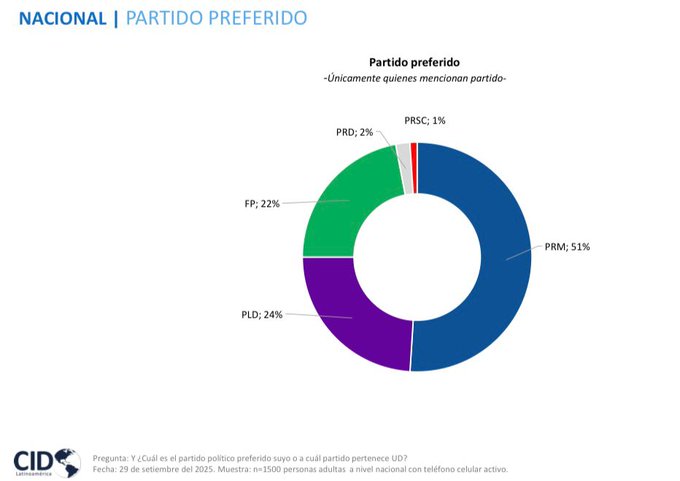 PRM se consolida como la principal fuerza política del país con un 51% de respaldo, según encuesta de CID Latinoamérica